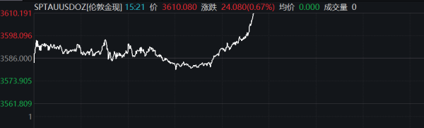 股腰包 现货黄金站上3630美元/盎司