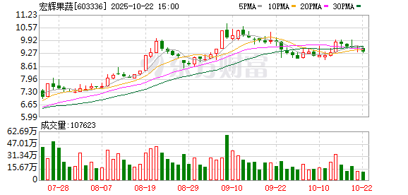 赢金配资网 宏辉果蔬：实际控制人拟变更为叶桃、刘扬和苏州资产投资管理集团有限公司