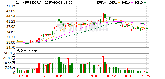 万宝配资 润禾材料：6月13日召开董事会会议